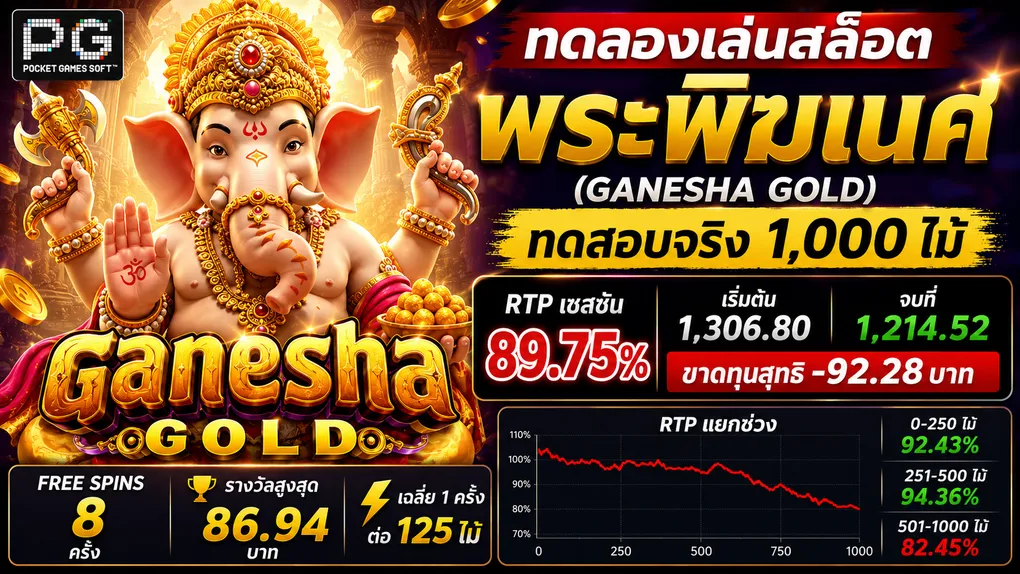 ทดลองเล่นสล็อต พระพิฆเนศ (Ganesha Gold) PG Soft — RTP 89.75% ผลทดสอบจริง 1,000 ไม้ 2026