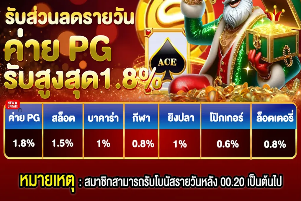 เล่นสล็อต รับส่วนลดรายวัน สูงสุด 1.8% — โบนัสเงินคืนทุกวันบน UFA99